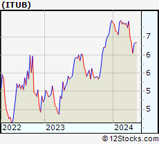 Stock Chart of Itau Unibanco Holding S.A.