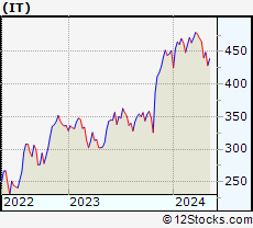 Stock Chart of Gartner, Inc.