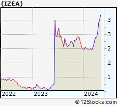 Stock Chart of IZEA Worldwide, Inc.