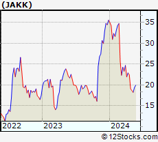 Stock Chart of JAKKS Pacific, Inc.