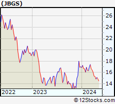 Stock Chart of JBG SMITH Properties