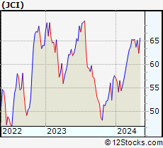 Stock Chart of Johnson Controls International plc