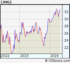 Stock Chart of Janus Henderson Group plc