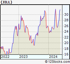 Stock Chart of J.Jill, Inc.
