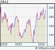 Stock Chart of Jones Lang LaSalle Incorporated