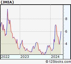 Stock Chart of Jumia Technologies AG