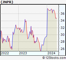 Stock Chart of Juniper Networks, Inc.