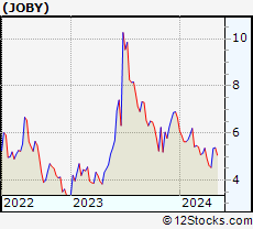 Stock Chart of Joby Aviation, Inc.