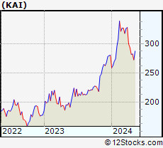 Stock Chart of Kadant Inc.