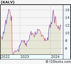Stock Chart of KalVista Pharmaceuticals, Inc.