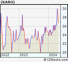 Stock Chart of Karooooo Ltd.