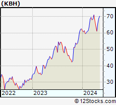 Stock Chart of KB Home