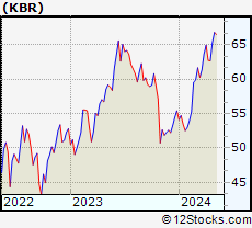 Stock Chart of KBR, Inc.