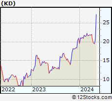 Stock Chart of Kyndryl Holdings, Inc.