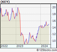 Stock Chart of KeyCorp
