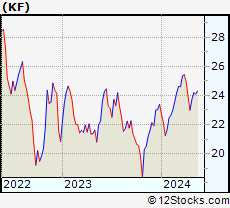 Stock Chart of Korea Fund
