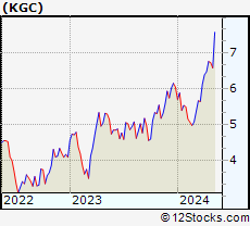 Stock Chart of Kinross Gold Corporation