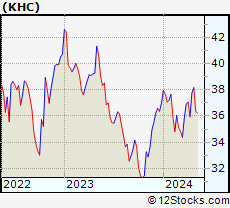 Stock Chart of The Kraft Heinz Company