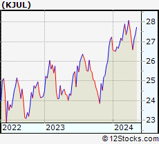 Stock Chart of Innovator Russell 2000 Power Buffer ETF   July