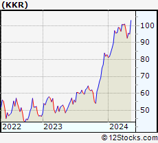 Stock Chart of KKR & Co. Inc.