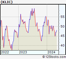 Stock Chart of Kulicke and Soffa Industries, Inc.