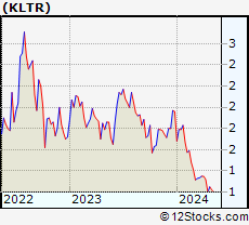 Stock Chart of Kaltura, Inc.