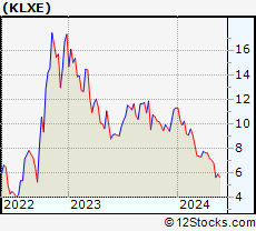 Stock Chart of KLX Energy Services Holdings, Inc.