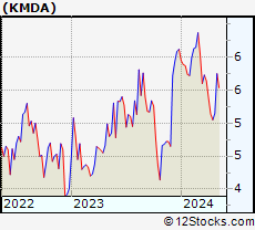 Stock Chart of Kamada Ltd.