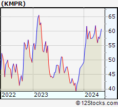 Stock Chart of Kemper Corporation