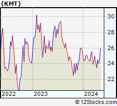 Stock Chart of Kennametal Inc.
