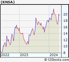 Stock Chart of Kiniksa Pharmaceuticals, Ltd.