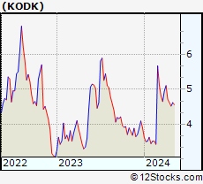 Stock Chart of Eastman Kodak Company