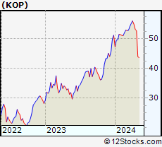 Stock Chart of Koppers Holdings Inc.