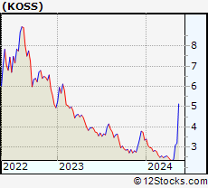 Stock Chart of Koss Corporation