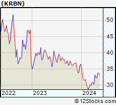 Stock Chart of KraneShares Trust   KFA Global Carbon ETF