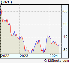 Stock Chart of Kilroy Realty Corporation