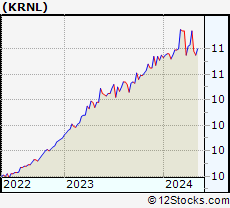 Stock Chart of Kernel Group Holdings, Inc.