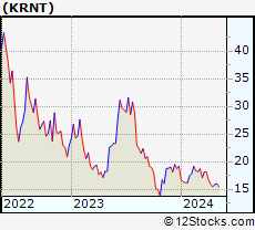 Stock Chart of Kornit Digital Ltd.