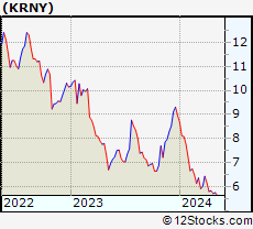 Stock Chart of Kearny Financial Corp.