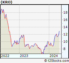 Stock Chart of Kronos Worldwide, Inc.