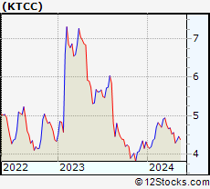 Stock Chart of Key Tronic Corporation