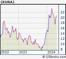 Stock Chart of Kura Oncology, Inc.