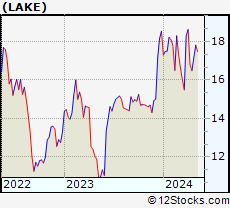 Stock Chart of Lakeland Industries, Inc.