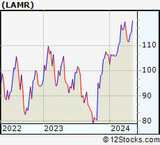 Stock Chart of Lamar Advertising Company (REIT)
