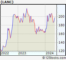 Stock Chart of Lancaster Colony Corporation