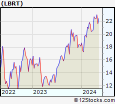 Stock Chart of Liberty Oilfield Services Inc.