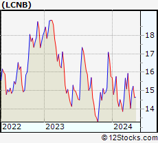 Stock Chart of LCNB Corp.