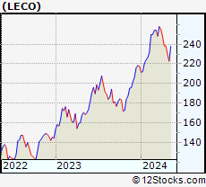 Stock Chart of Lincoln Electric Holdings, Inc.