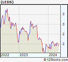 Stock Chart of SemiLEDs Corporation