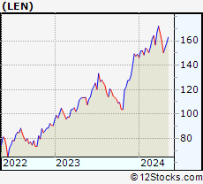 Stock Chart of Lennar Corporation